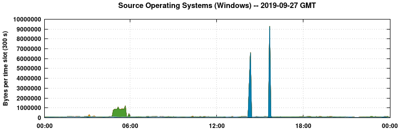Source Operating Systems (Windows)