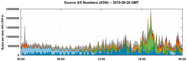 Source AS Numbers (ASNs)