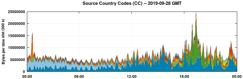 Source Country Codes (CCs)