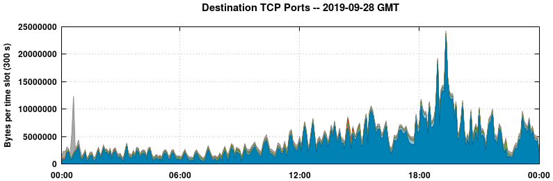 Destination TCP Ports
