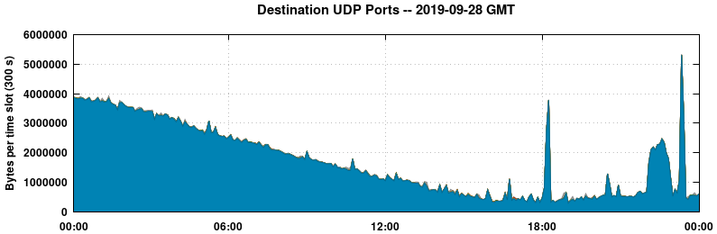 Destination UDP Ports