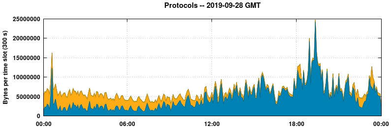 Protocols