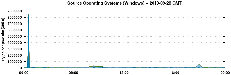 Source Operating Systems (Windows)