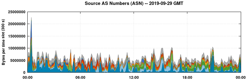 Source AS Numbers (ASNs)