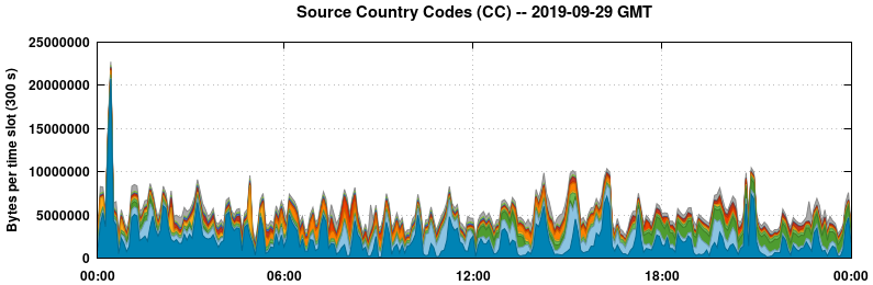 Source Country Codes (CCs)