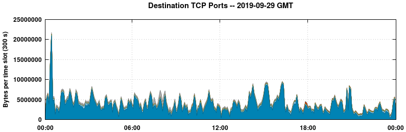 Destination TCP Ports