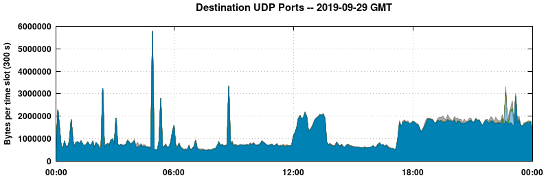 Destination UDP Ports