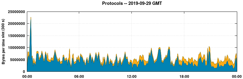 Protocols