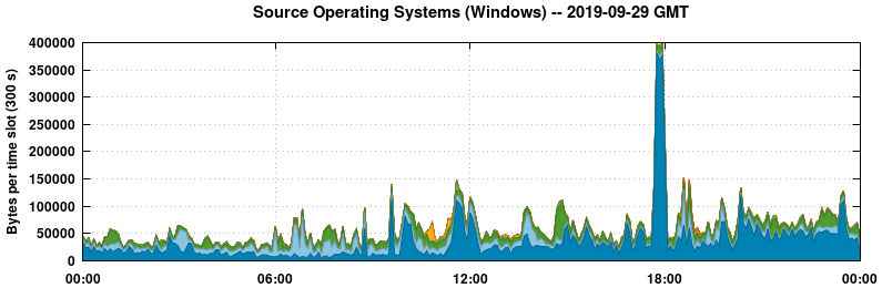 Source Operating Systems (Windows)