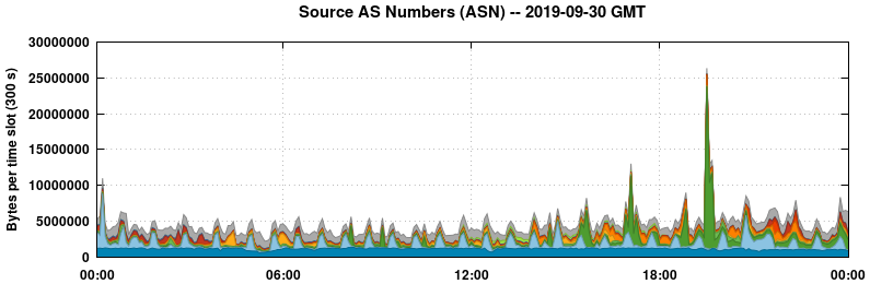 Source AS Numbers (ASNs)