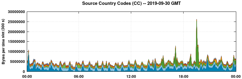 Source Country Codes (CCs)