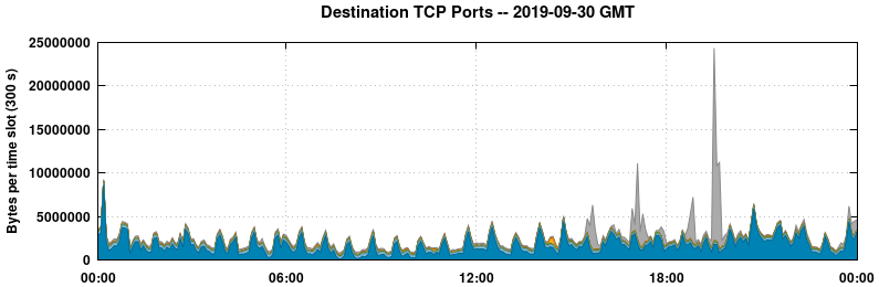Destination TCP Ports