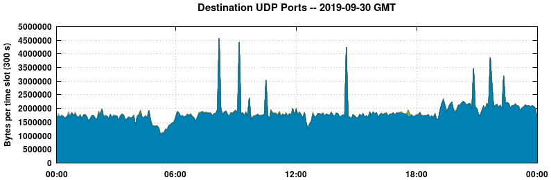 Destination UDP Ports