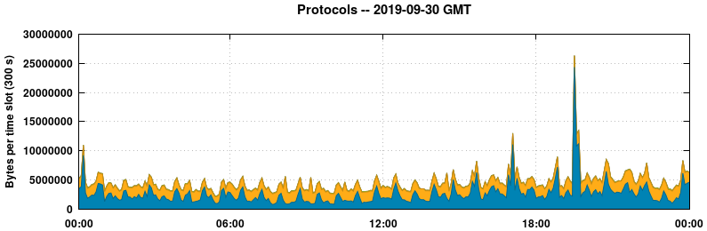 Protocols