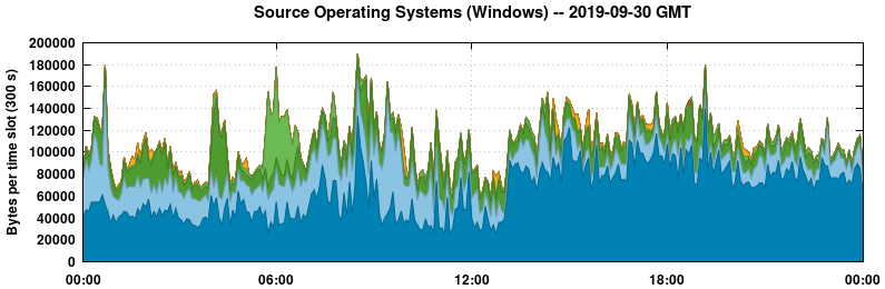 Source Operating Systems (Windows)