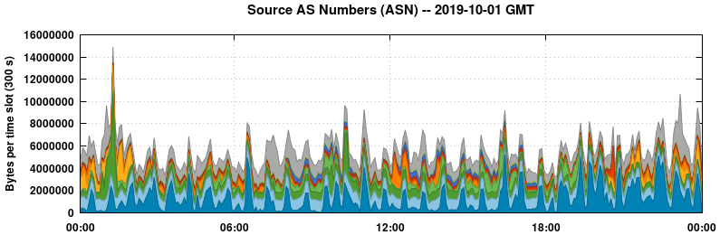Source AS Numbers (ASNs)
