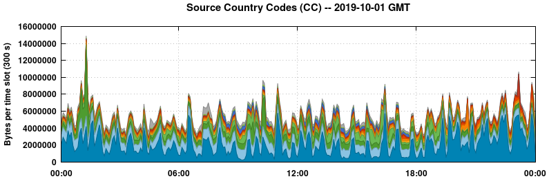 Source Country Codes (CCs)