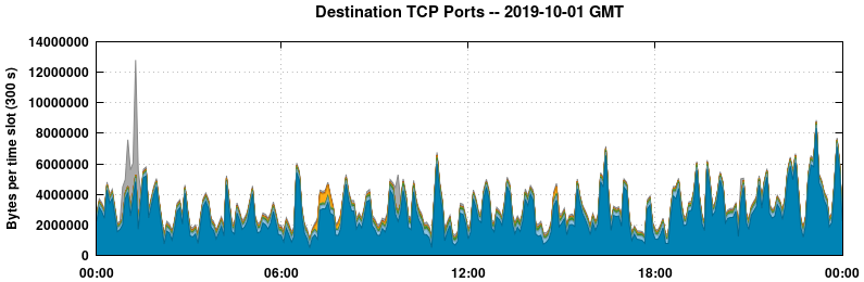 Destination TCP Ports