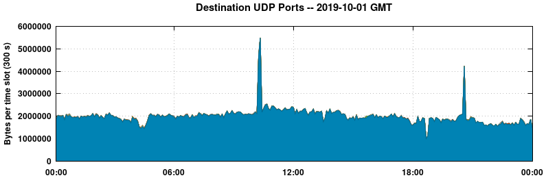 Destination UDP Ports