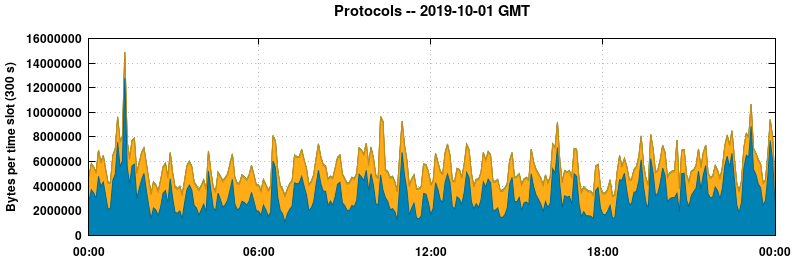 Protocols