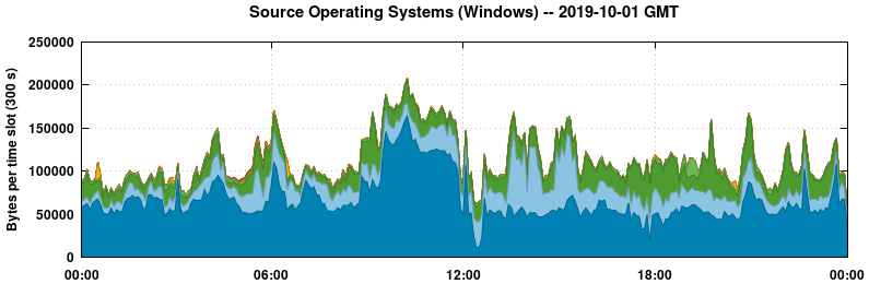 Source Operating Systems (Windows)