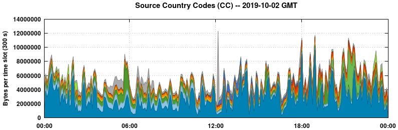 Source Country Codes (CCs)