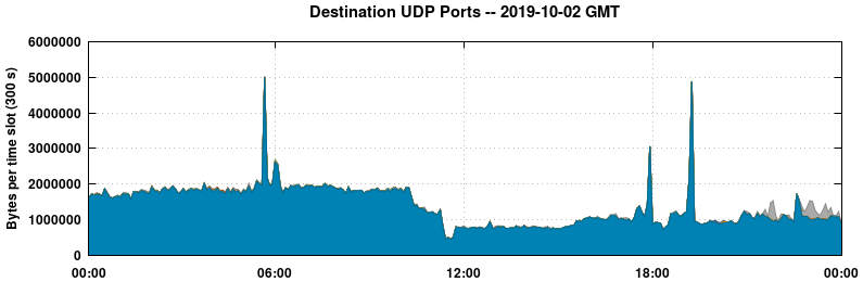 Destination UDP Ports