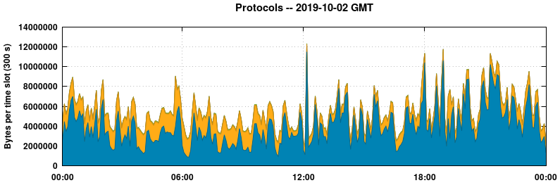 Protocols