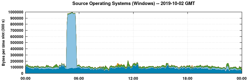 Source Operating Systems (Windows)