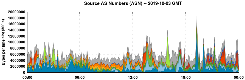 Source AS Numbers (ASNs)