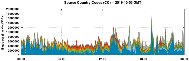 Source Country Codes (CCs)