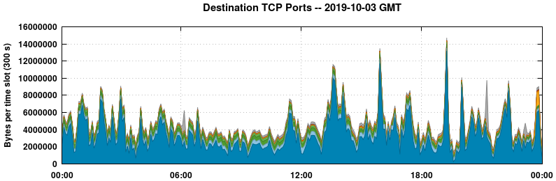 Destination TCP Ports