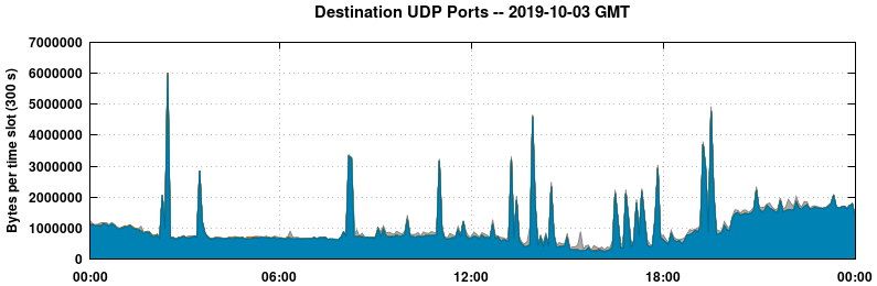 Destination UDP Ports