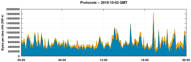 Protocols