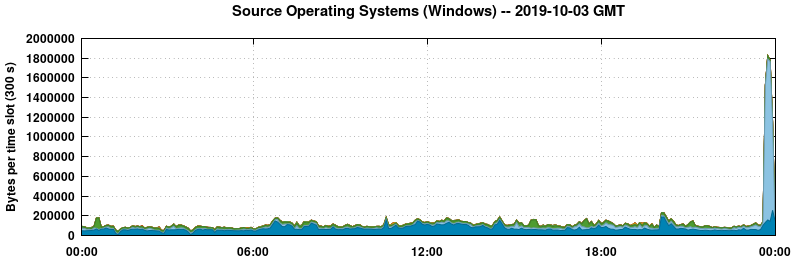 Source Operating Systems (Windows)