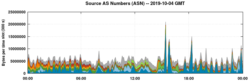 Source AS Numbers (ASNs)