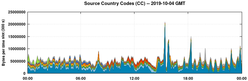 Source Country Codes (CCs)