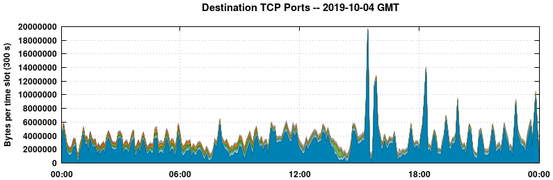 Destination TCP Ports