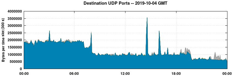 Destination UDP Ports