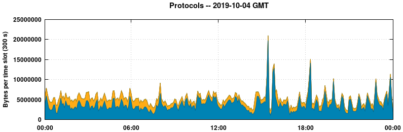 Protocols