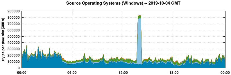 Source Operating Systems (Windows)