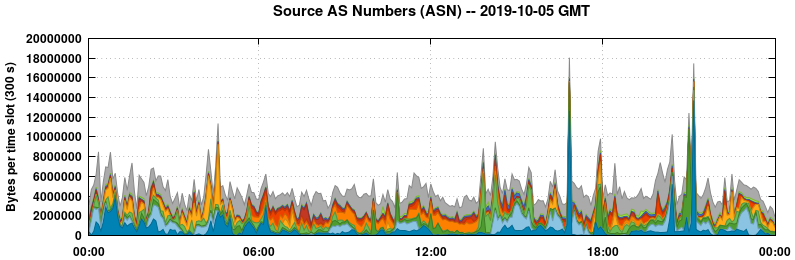 Source AS Numbers (ASNs)