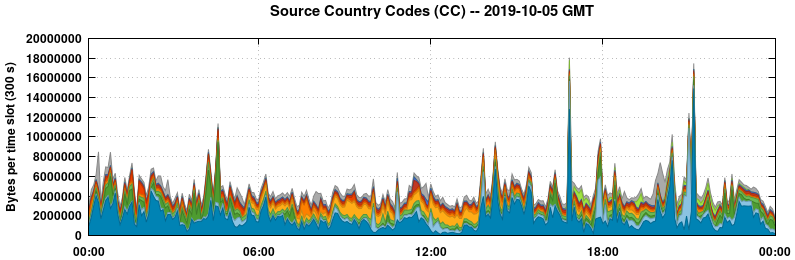 Source Country Codes (CCs)