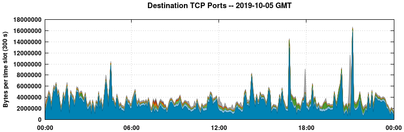 Destination TCP Ports