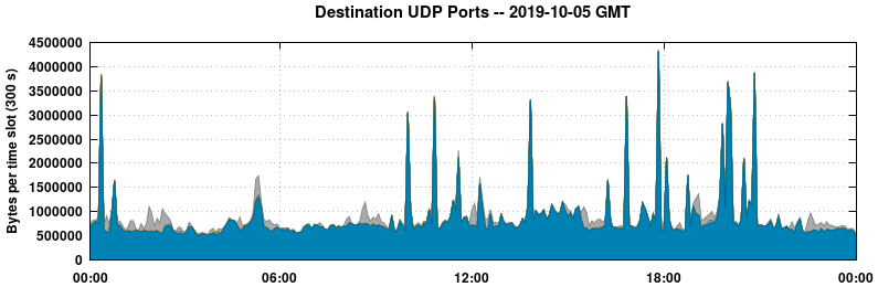 Destination UDP Ports