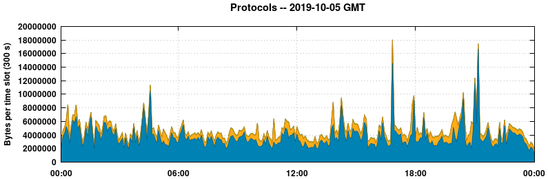 Protocols