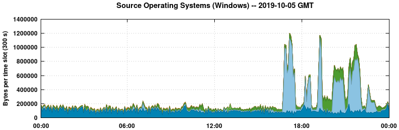 Source Operating Systems (Windows)