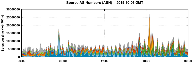Source AS Numbers (ASNs)