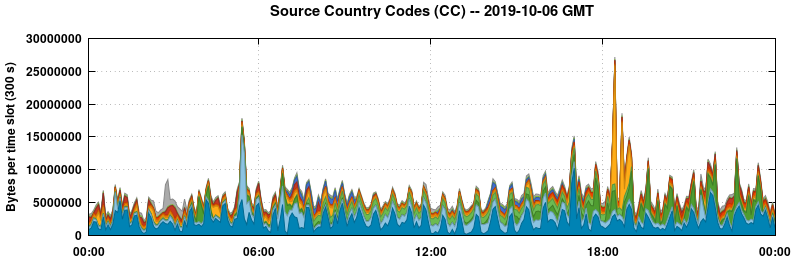 Source Country Codes (CCs)