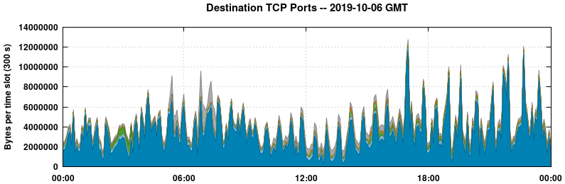 Destination TCP Ports